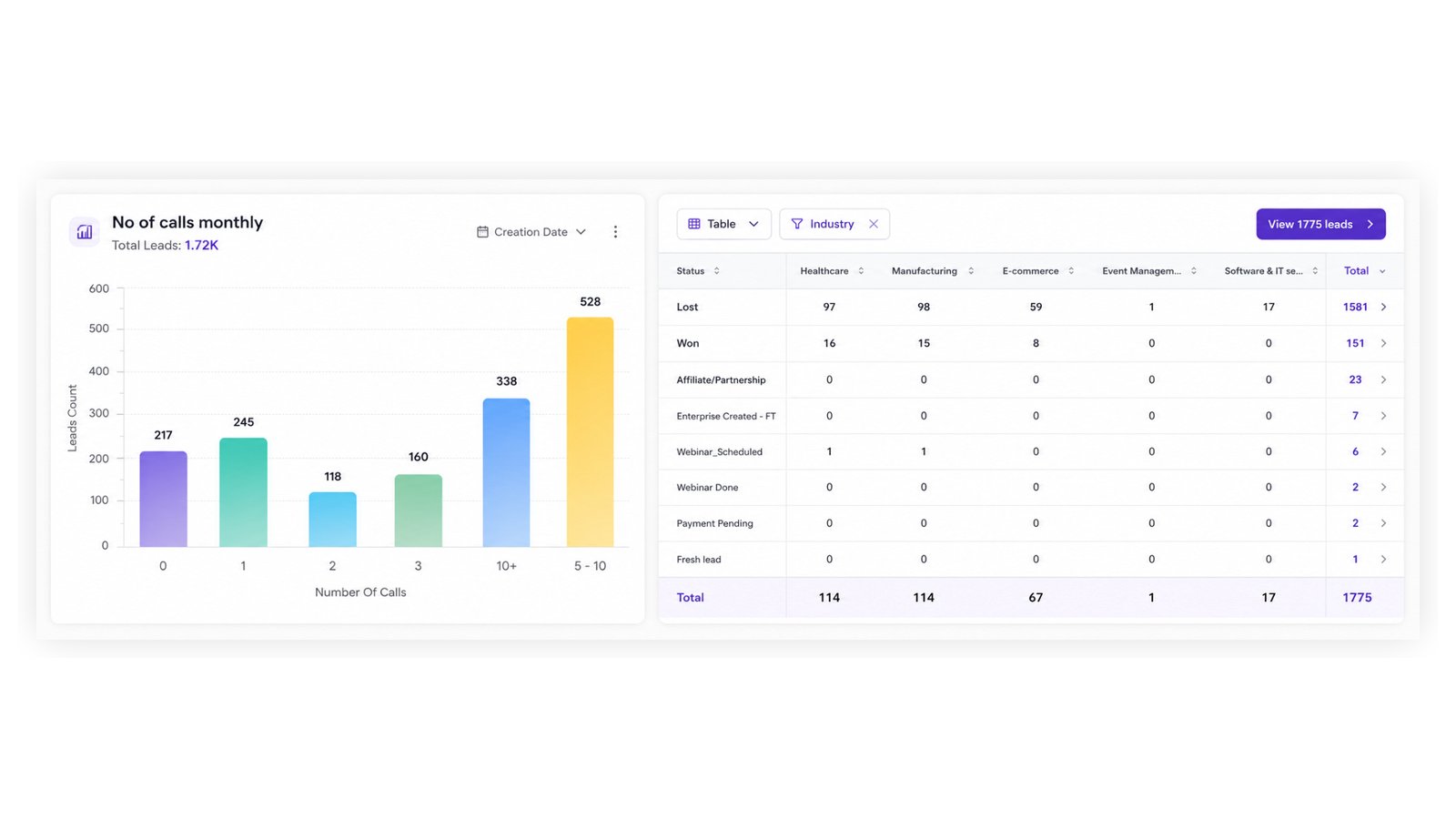 telecrm reports dashboard showing calls monthly and lead status breakdown