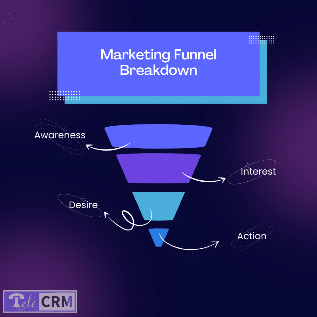 What is a Marketing Funnel? - Stages and How to Build