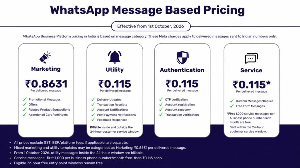 How to Send Bulk Messages on WhatsApp Without Getting Your Number Banned 4 WhatsApp API messaging price as of October, 2026