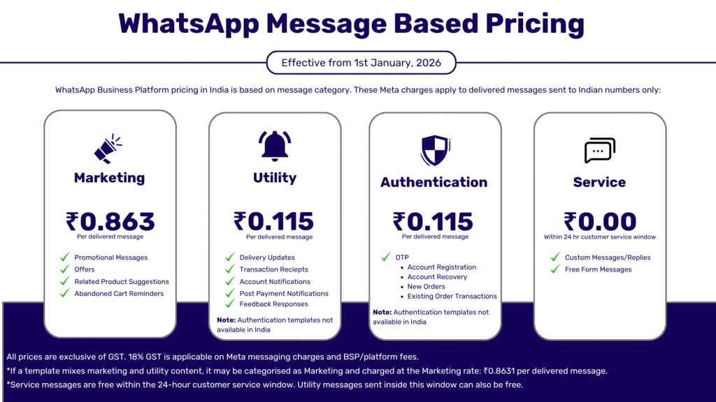 Updated WhatsApp conversation based pricing 2026