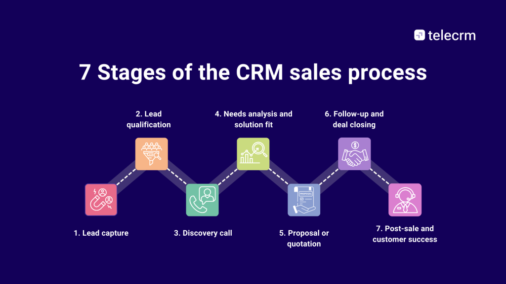 7 Stages of the CRM sales process