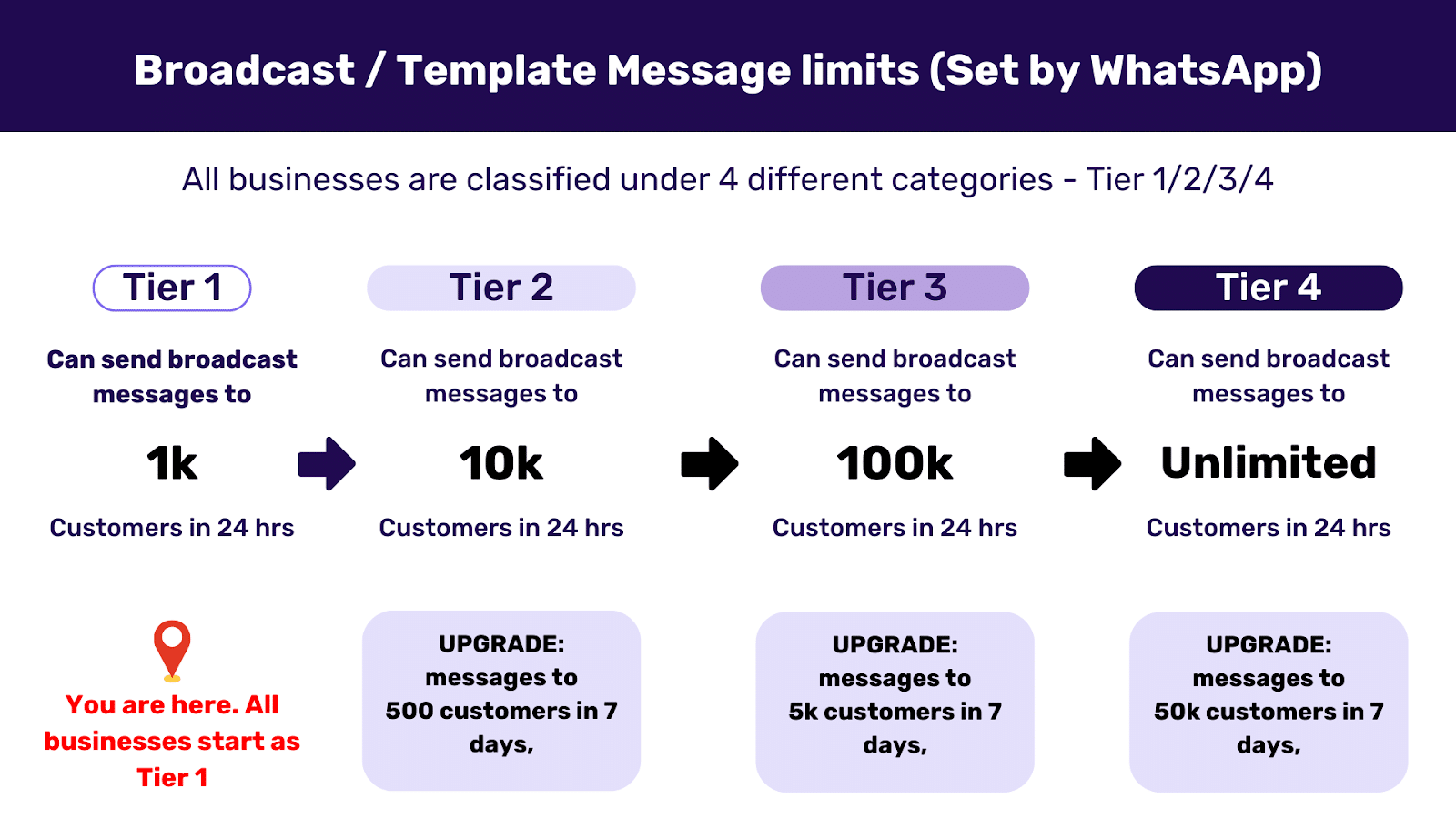WhatsApp Messaging Tiers or WhatsApp Messaging Limits set by Meta.