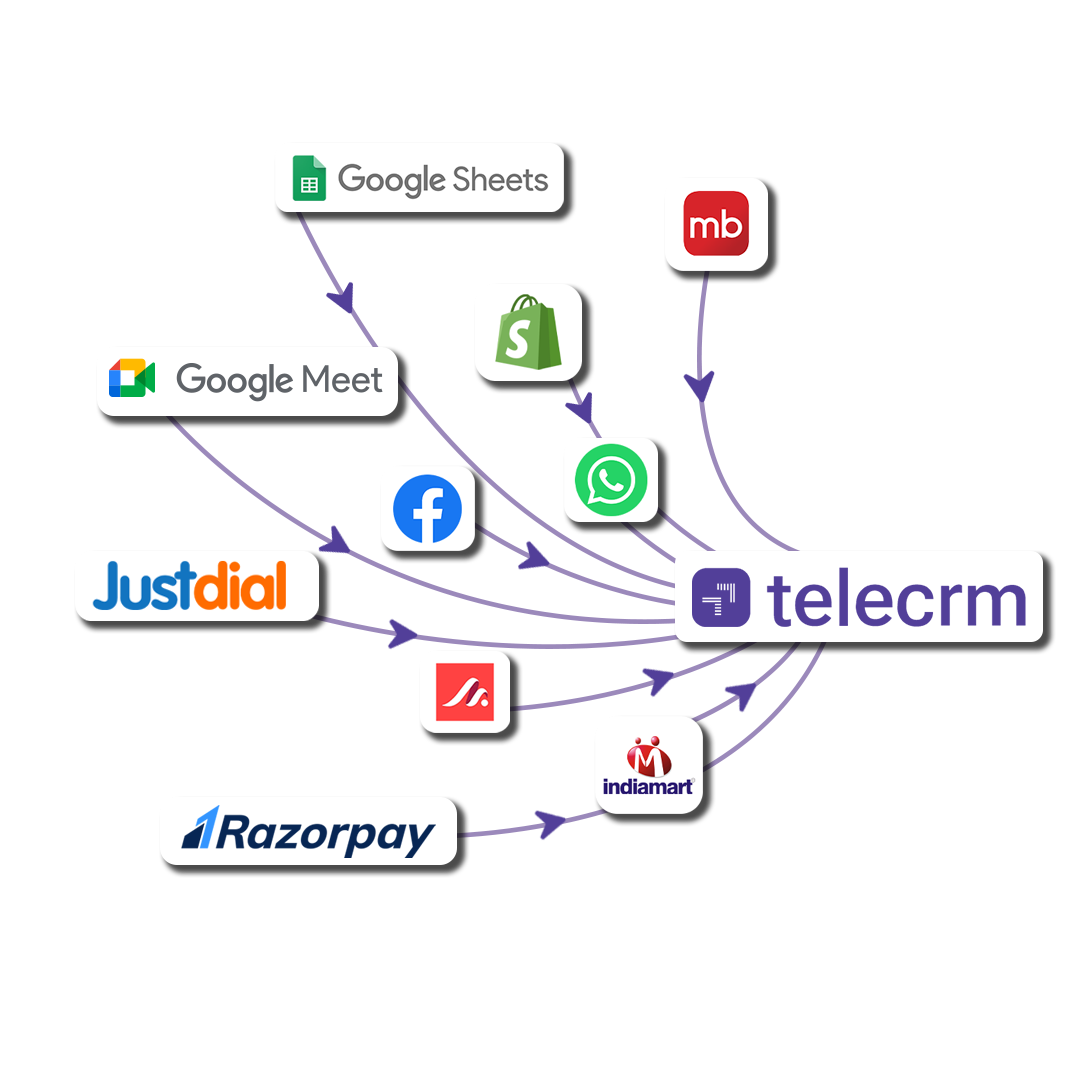 Telecrm can automatically pull leads from different sources — Facebook ads, Google forms, your website, WhatsApp etc