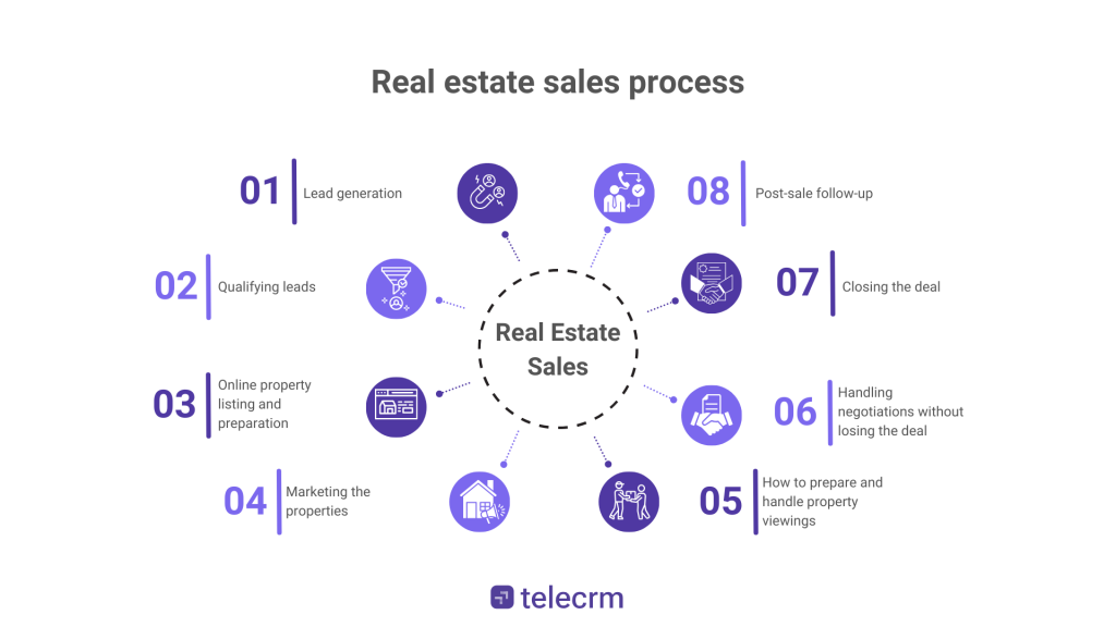 8 Steps to improve or build a real estate sales process for your business