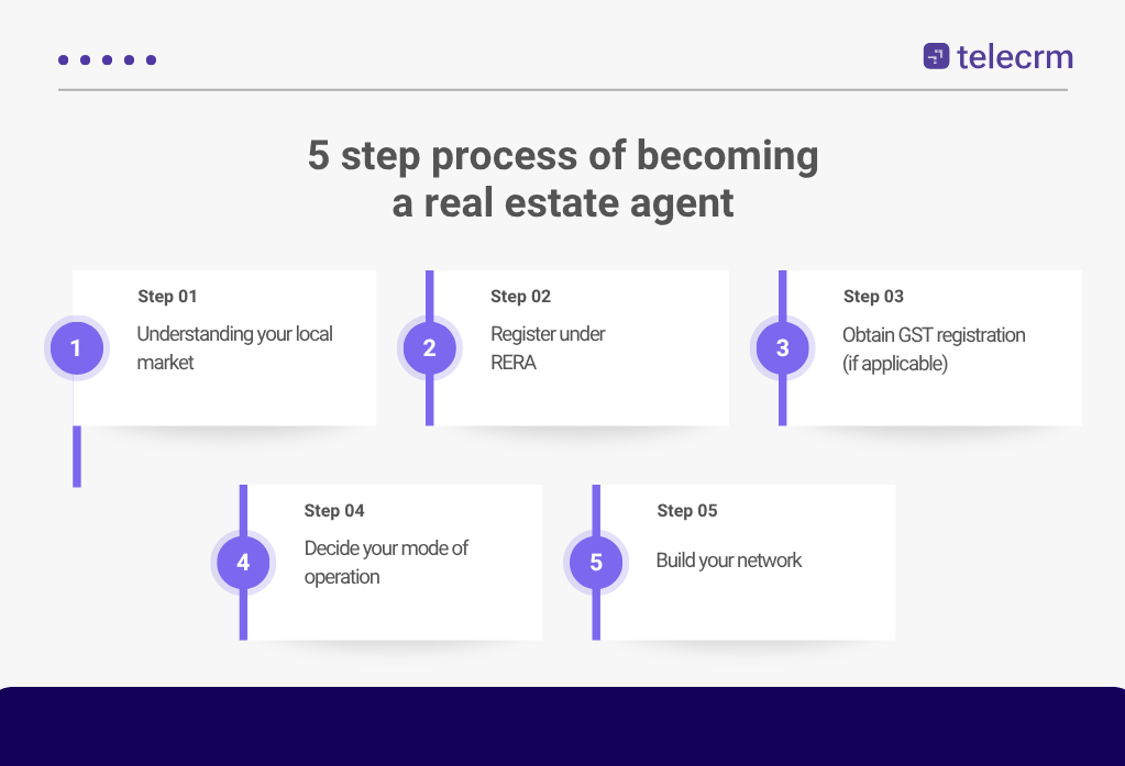 Step-by-step process on how to become a real estate agent in India 