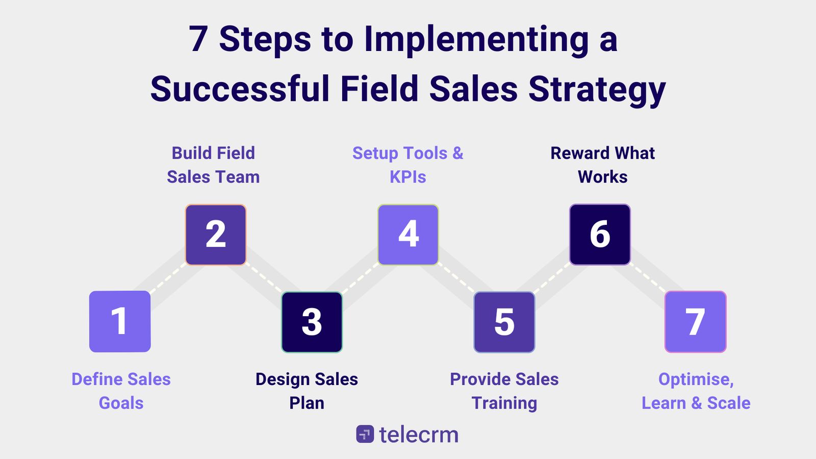 7 Steps to create a successful field sales strategy