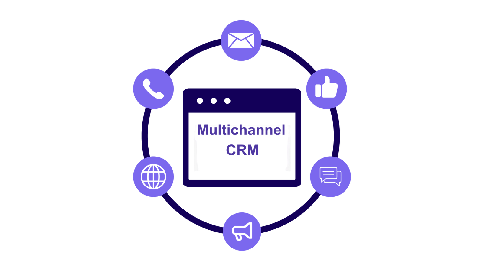 CRM multichannel sales
