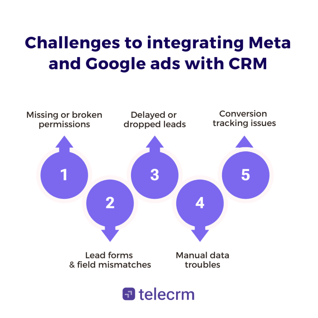 Challenges to integrating Meta and Google ads with CRM