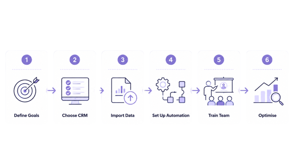 Six-step process for implementing CRM in a bank or NBFC — from defining goals to ongoing optimisation using reports