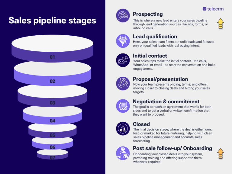7 Sales Pipeline Stages & How To Build One: Guide For 2026