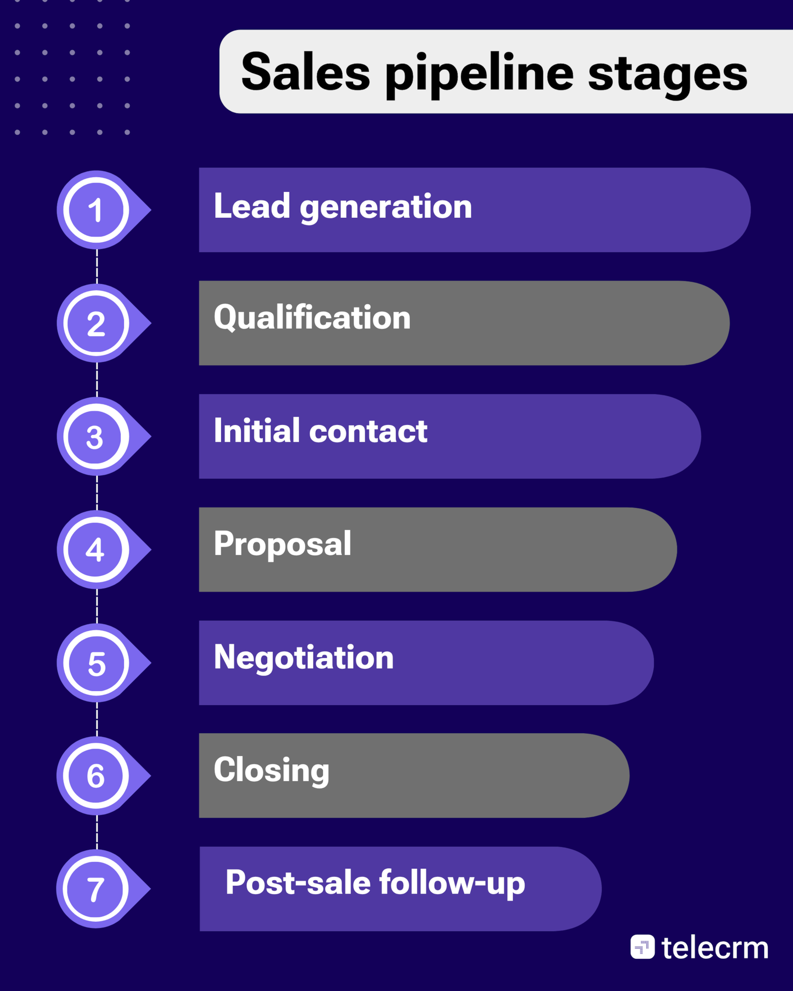 How to Build & Optimise a Sales Pipeline with CRM for Business Growth 1 Sales pipeline stages