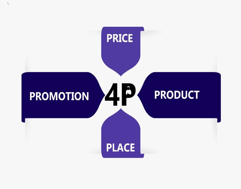 4 Ps of marketing: product, price, place and promotion
