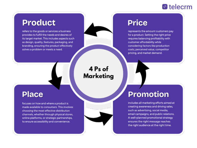 What Are The 4 Ps Of Marketing? A Complete Guide [2025]