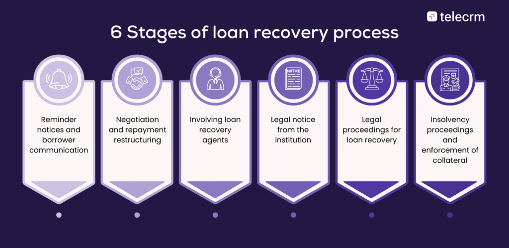 loan recovery process