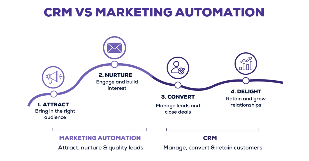 CRM vs Marketing Automation
