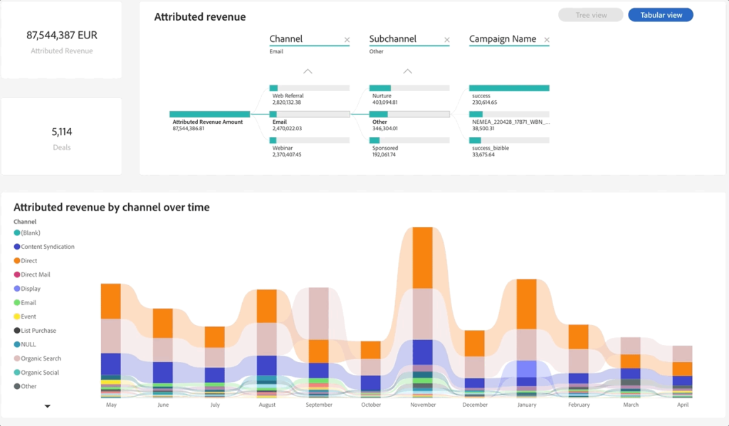 adobe marketo engage dashboard example 