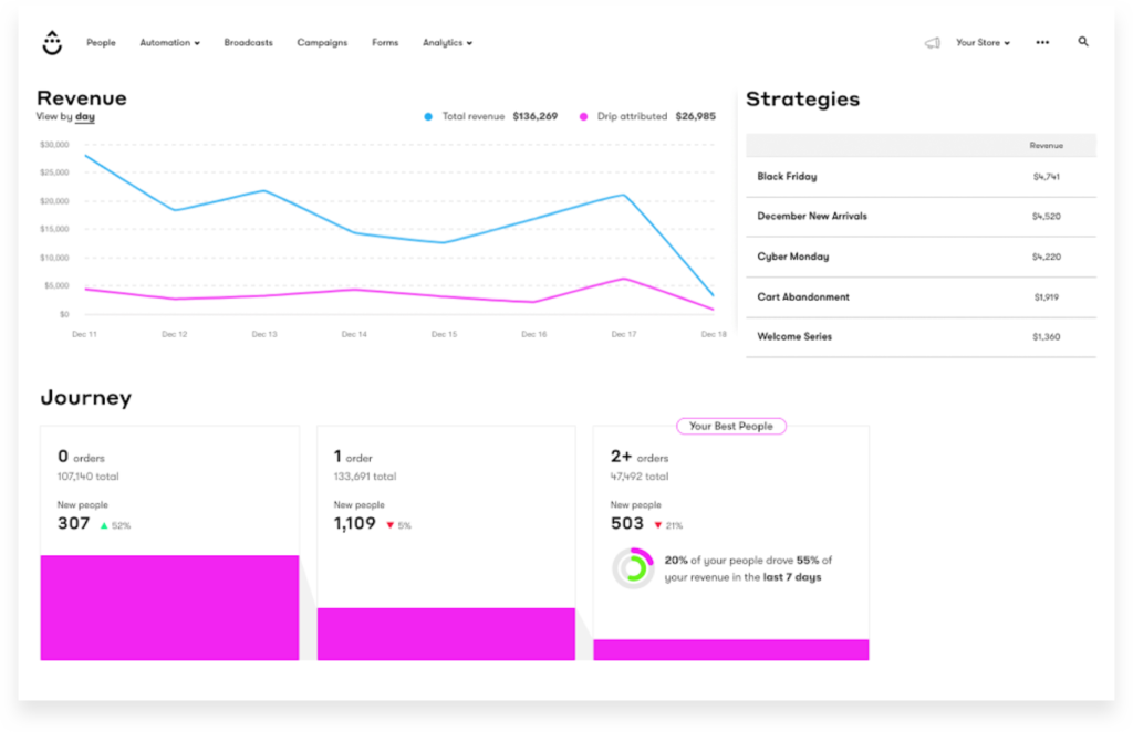 drip dashboard example 
