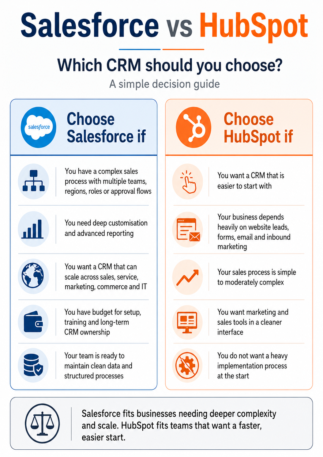 Salesforce and hubspot difference and why you should choose either of them carefully
