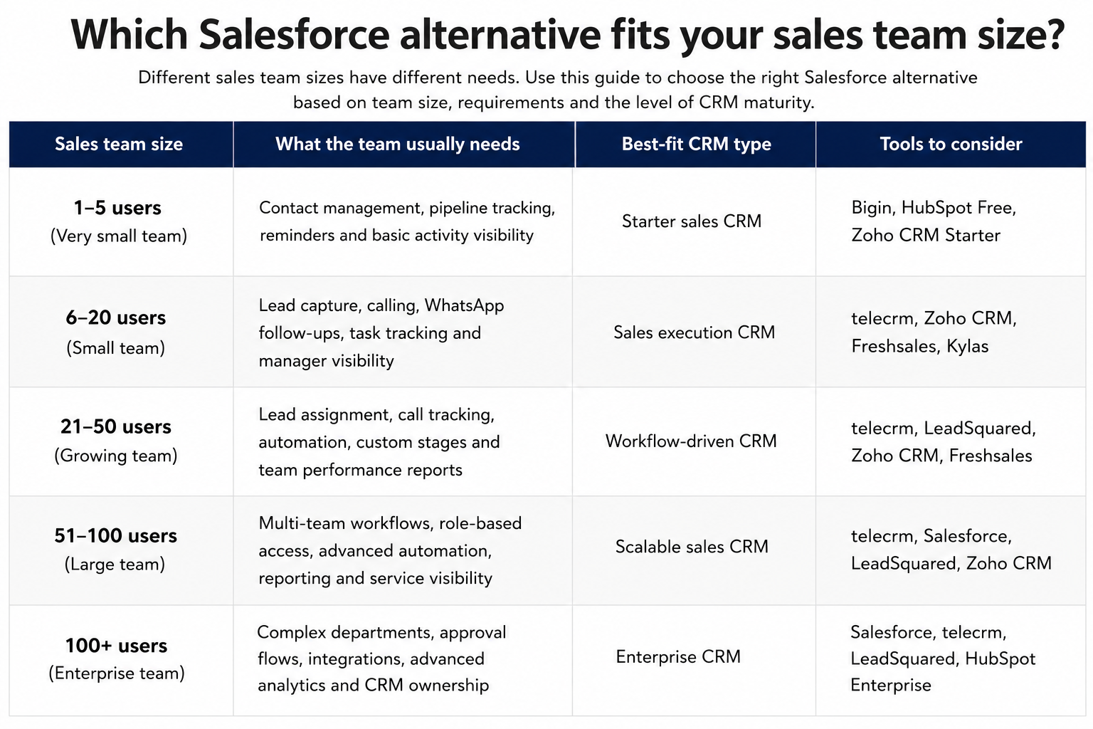 Get to know which Salesforce alternative is right for your sales team's size?
