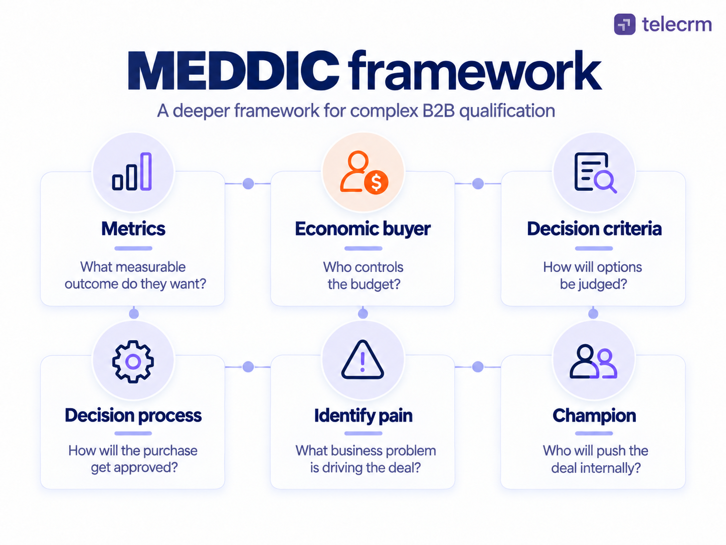 Lead Qualification: 3 Powerful Frameworks to Qualify Better 3 MEDDIC framework: A framework for enterprise businesses