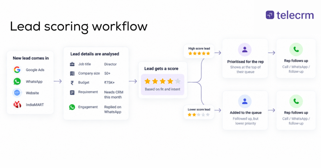 Lead Scoring: 5 Smart Steps to Prioritise the Right Leads 1 lead scoring: an automated way of scoring leads and distributing to the right rep with telecrm