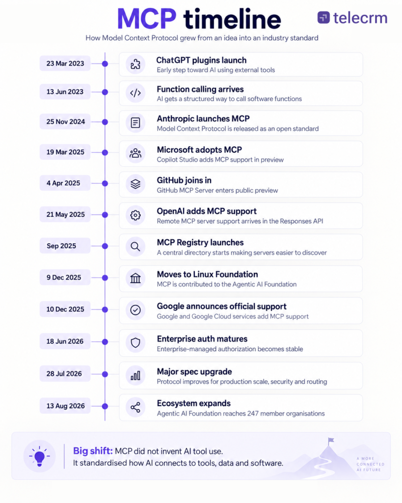 mcp integration: how mcp came into being - a quick timeline of how it evolved