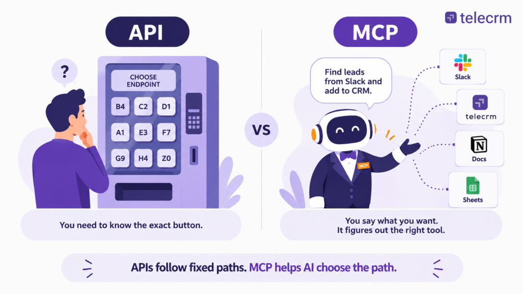 MCP vs API: From Software Integrations to AI 1 telecrm