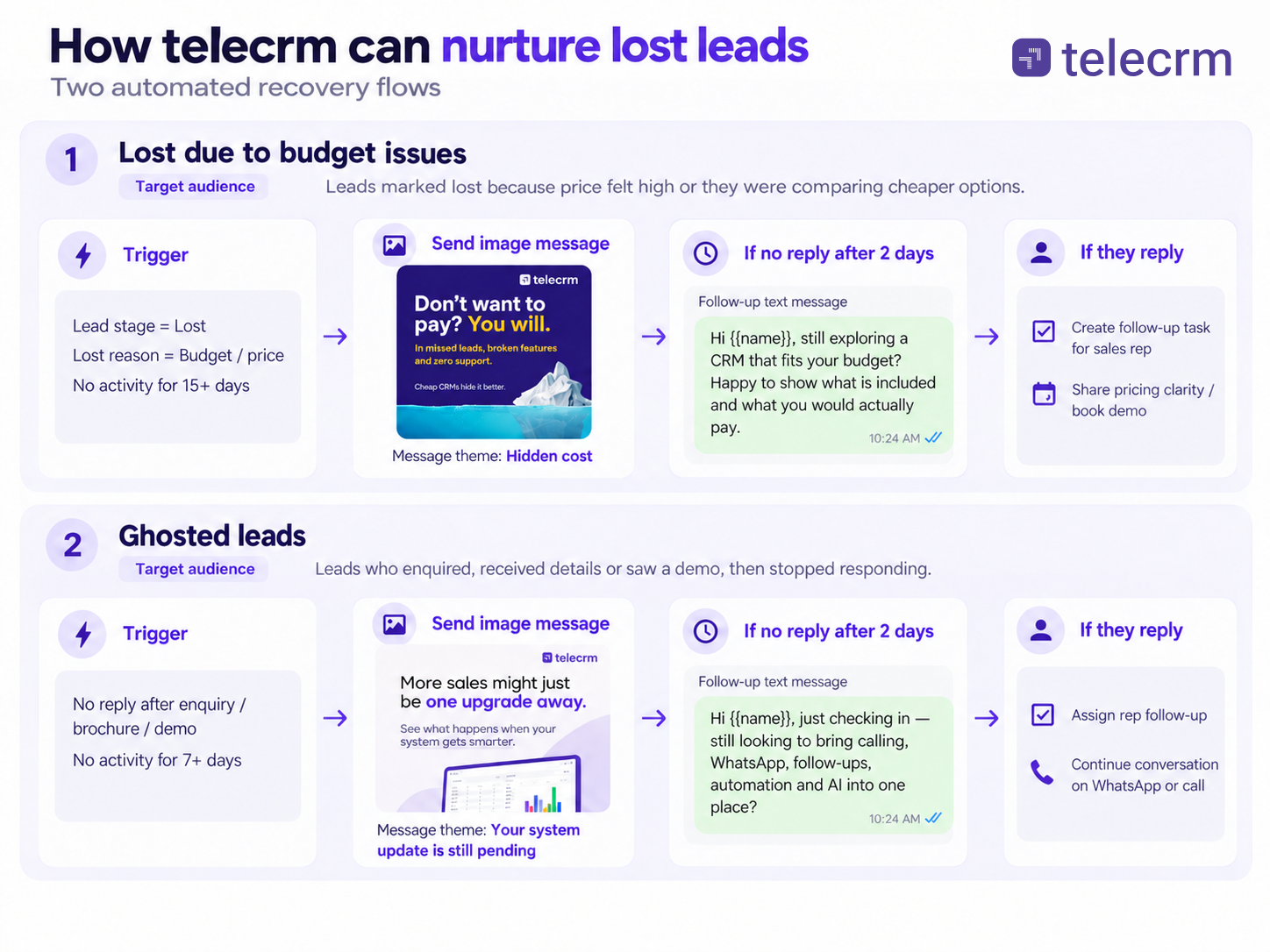 WhatsApp automation based on lost leads 