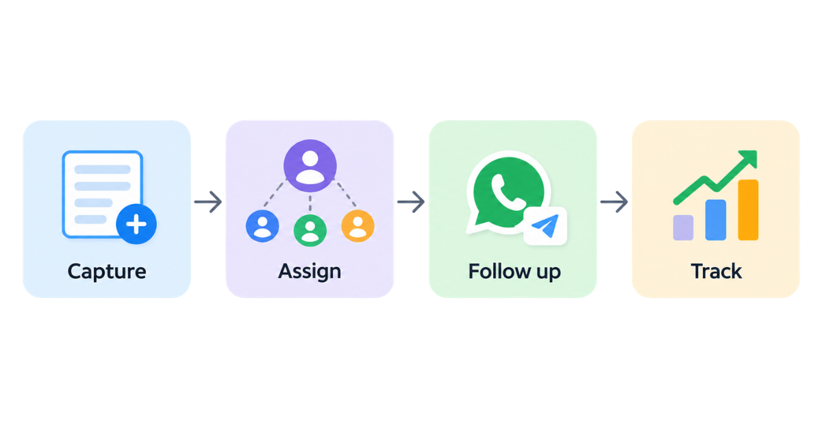 Lead Automation : How to Automate The Entire Journey